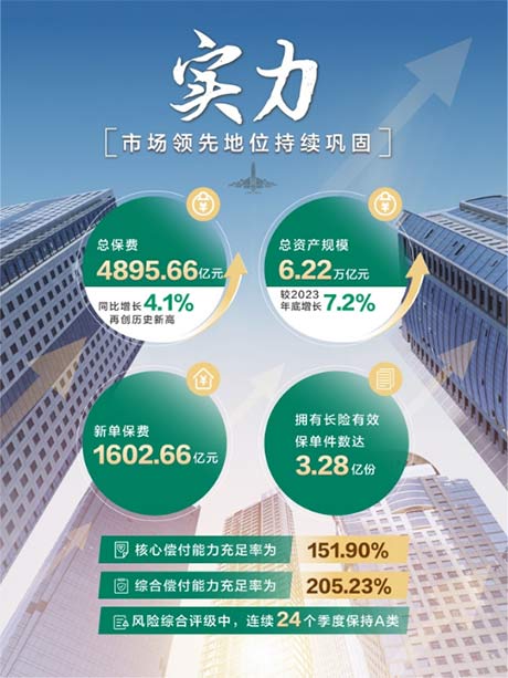 中国人寿上半年总保费、队伍规模、内含价值稳居行业第一