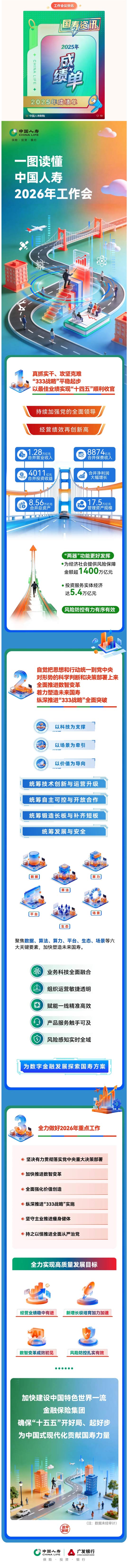 一图读懂｜中国人寿2026年工作会